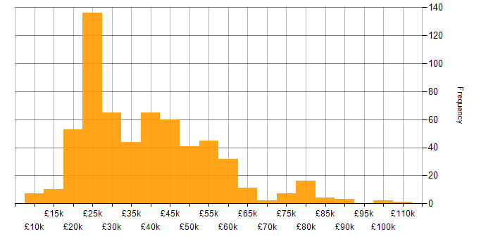 Salary histogram for Microsoft in the East Midlands