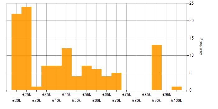 Salary histogram for Microsoft in East Sussex