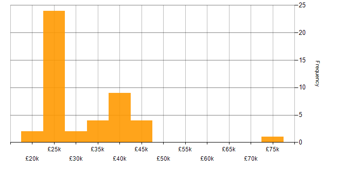 Salary histogram for Microsoft in East Yorkshire