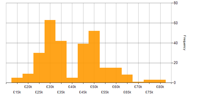 Salary histogram for Microsoft in Gloucestershire