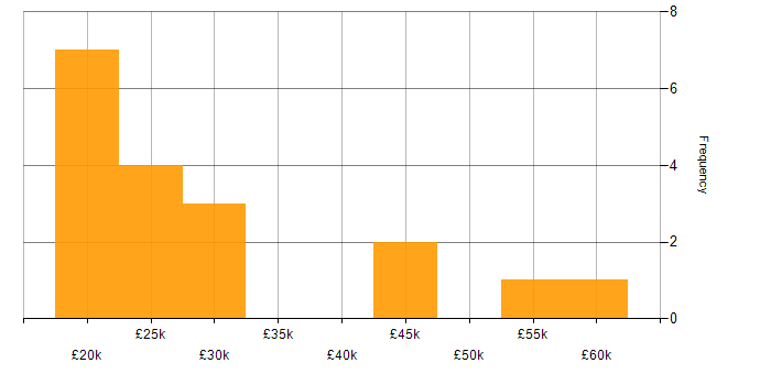 Salary histogram for Microsoft in High Wycombe