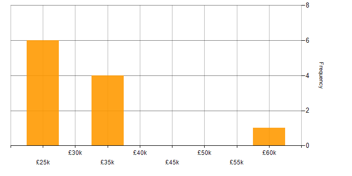 Salary histogram for Microsoft in Hitchin