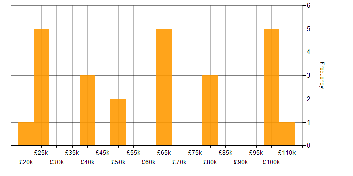 Salary histogram for Microsoft in Knutsford