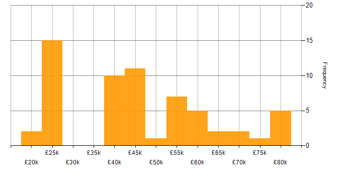 Salary histogram for Microsoft in Leicester