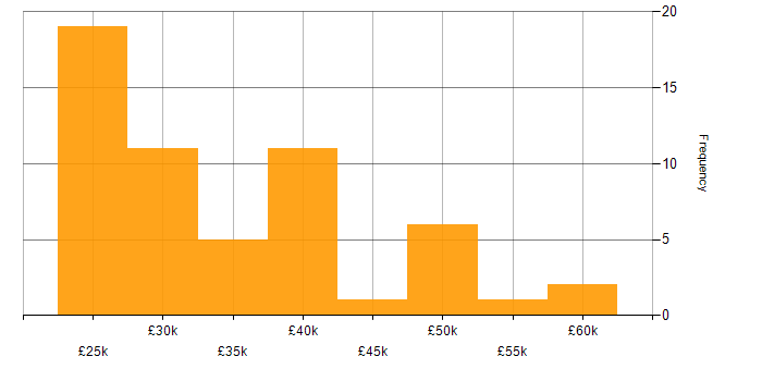 Salary histogram for Microsoft in Lincolnshire