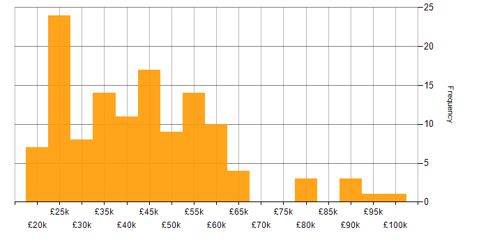 Salary histogram for Microsoft in Liverpool