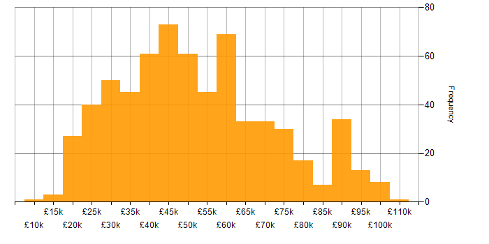 Salary histogram for Microsoft in Manchester