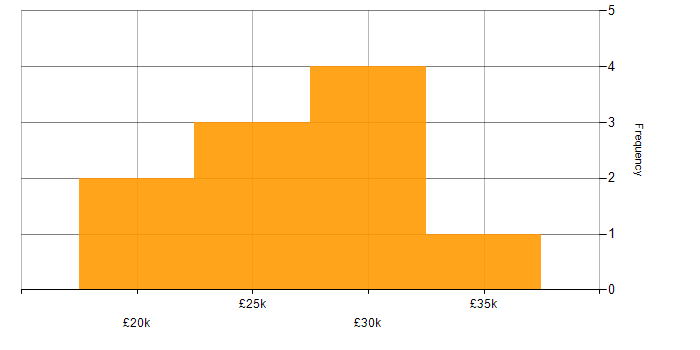Salary histogram for Microsoft in Middlesbrough