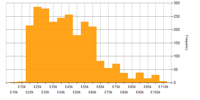 Salary histogram for Microsoft in the North of England