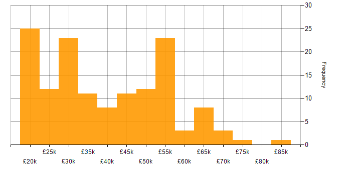Salary histogram for Microsoft in North Yorkshire