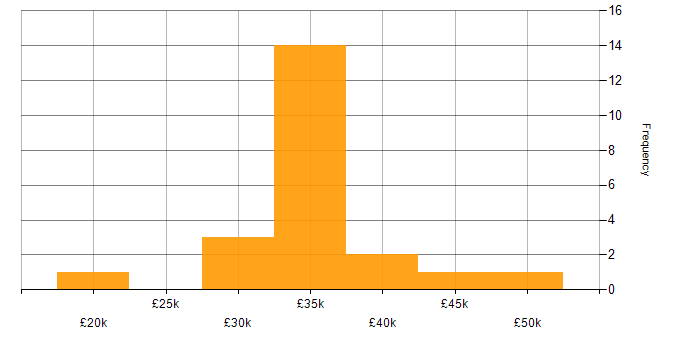Salary histogram for Microsoft in Poole