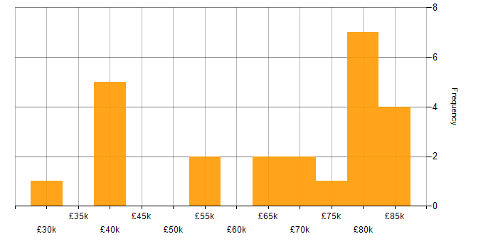 Salary histogram for Microsoft in Reigate