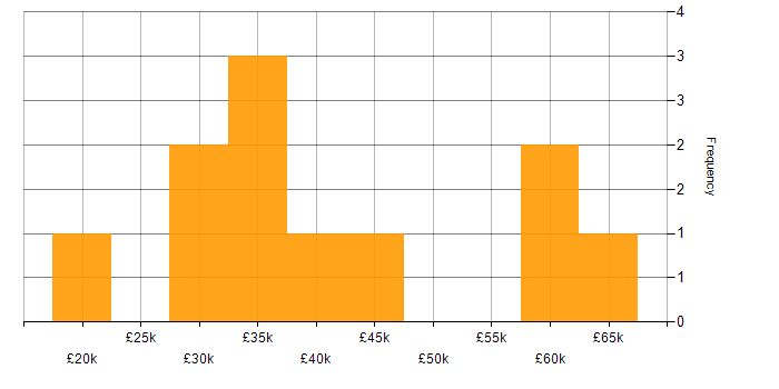 Salary histogram for Microsoft in Sussex