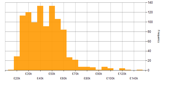 Salary histogram for Microsoft in the Thames Valley