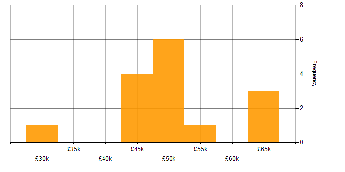 Salary histogram for Microsoft in Trowbridge