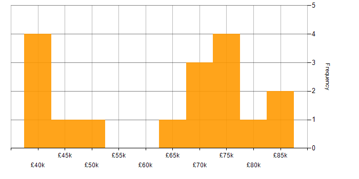 Salary histogram for Microsoft in West End of London