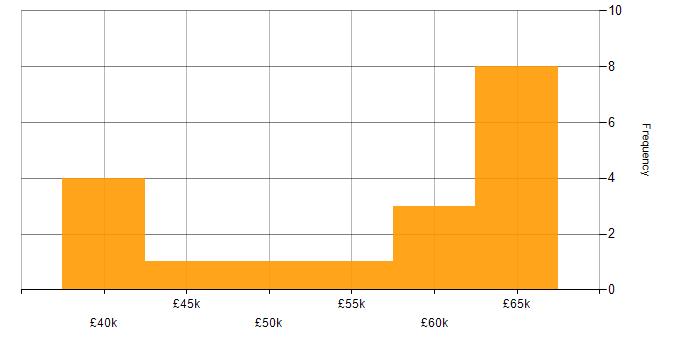 Salary histogram for Microsoft in West Malling