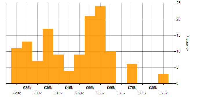 Salary histogram for Microsoft in West Sussex
