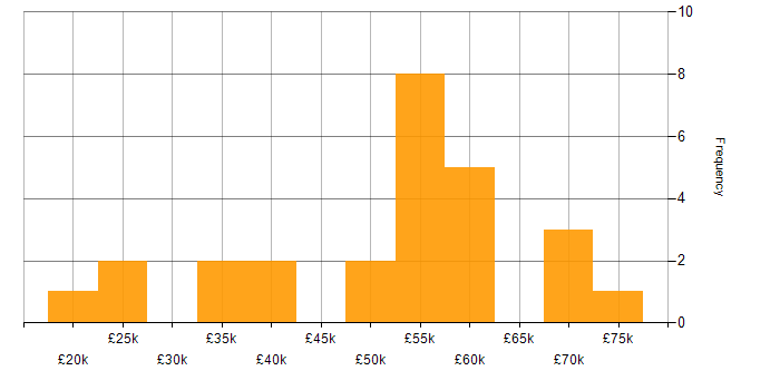 Salary histogram for Microsoft in West Wales