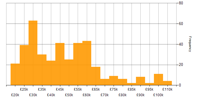 Salary histogram for Microsoft in West Yorkshire
