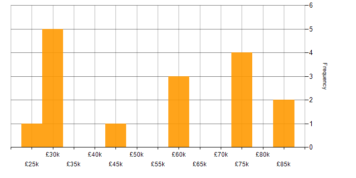 Salary histogram for Microsoft in Weybridge