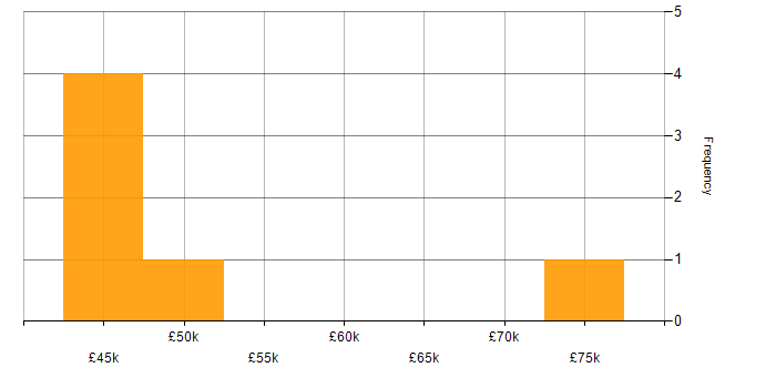 Salary histogram for Microsoft in Weymouth