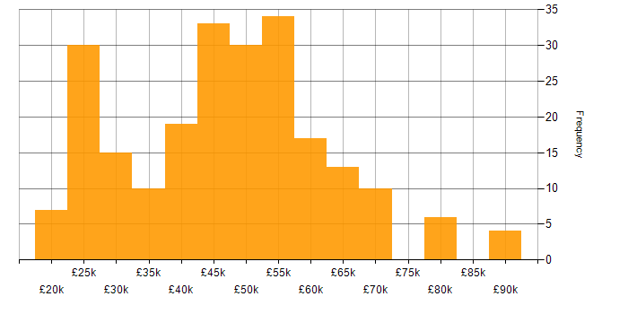 Salary histogram for Microsoft in Wiltshire
