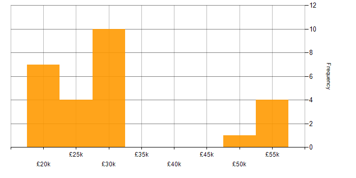 Salary histogram for Microsoft 365 in Bedfordshire