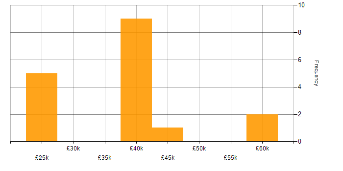 Salary histogram for Microsoft 365 in Bournemouth