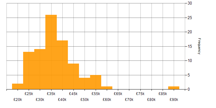 Salary histogram for Microsoft 365 in Buckinghamshire