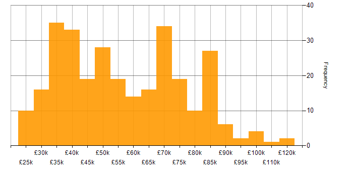 Salary histogram for Microsoft 365 in Central London