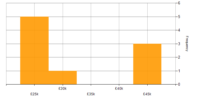 Salary histogram for Microsoft 365 in Chelmsford