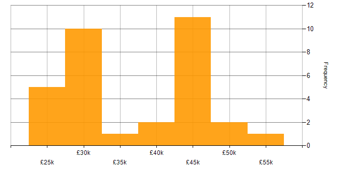 Salary histogram for Microsoft 365 in Cheltenham