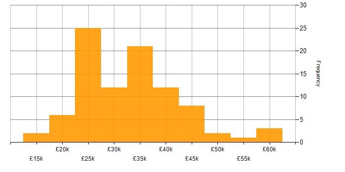Salary histogram for Microsoft 365 in Derbyshire