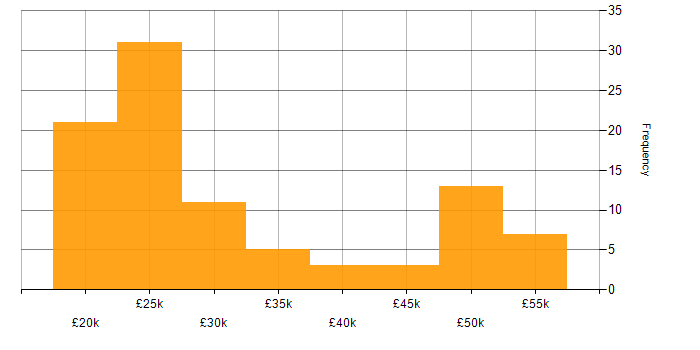 Salary histogram for Microsoft 365 in East Sussex