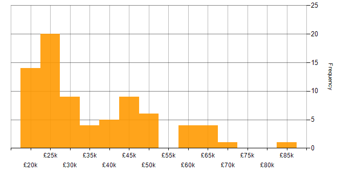 Salary histogram for Microsoft 365 in Edinburgh