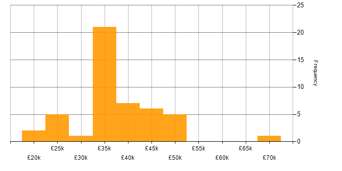 Salary histogram for Microsoft 365 in Exeter