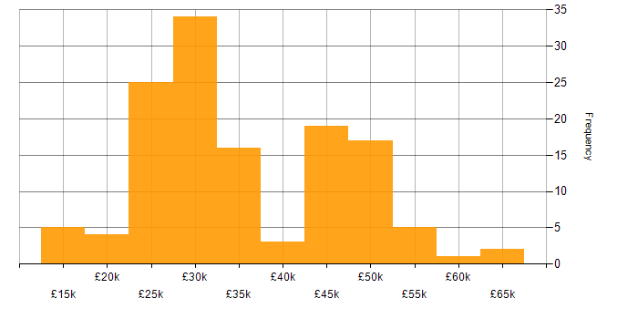 Salary histogram for Microsoft 365 in Gloucestershire