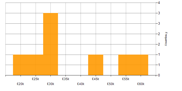 Salary histogram for Microsoft 365 in High Wycombe