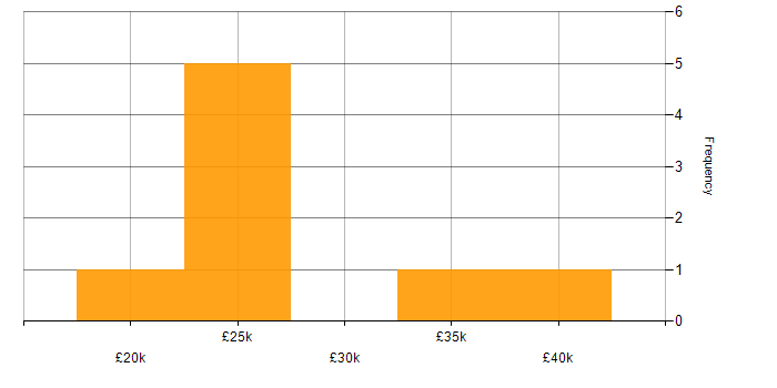 Salary histogram for Microsoft 365 in Hillingdon