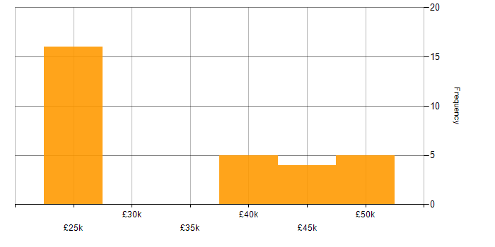 Salary histogram for Microsoft 365 in Leicester