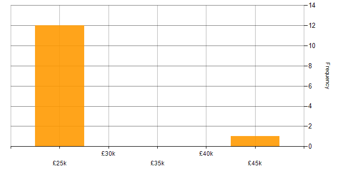 Salary histogram for Microsoft 365 in Letchworth