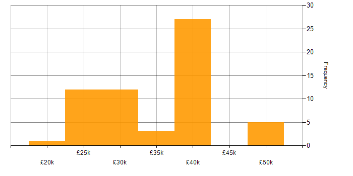 Salary histogram for Microsoft 365 in Lincolnshire