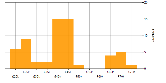 Salary histogram for Microsoft 365 in Liverpool