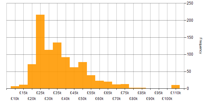 Salary histogram for Microsoft 365 in the Midlands