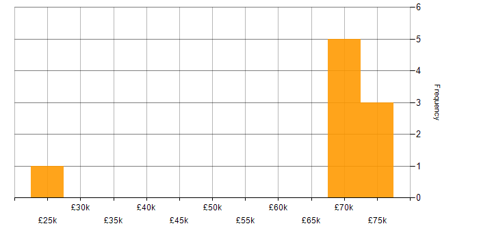 Salary histogram for Microsoft 365 in Salford