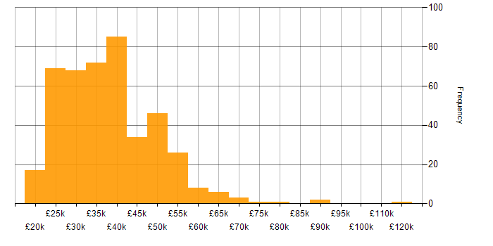 Salary histogram for Microsoft 365 in the Thames Valley