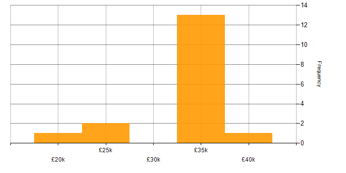 Salary histogram for Microsoft 365 in Tonbridge