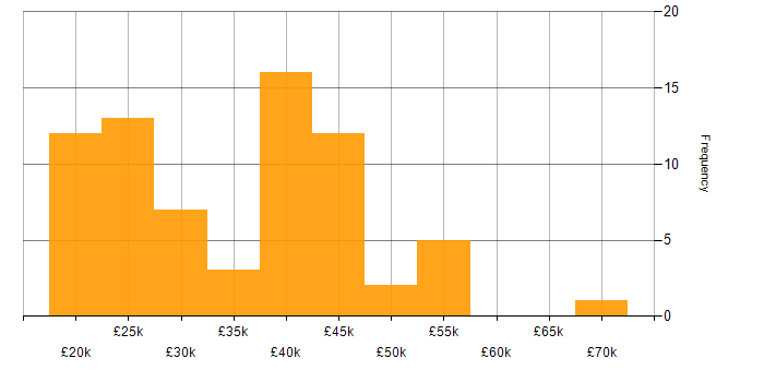 Salary histogram for Microsoft 365 in Warrington