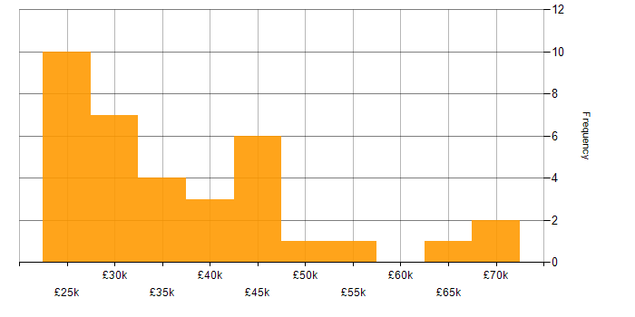 Salary histogram for Microsoft 365 in Warwickshire
